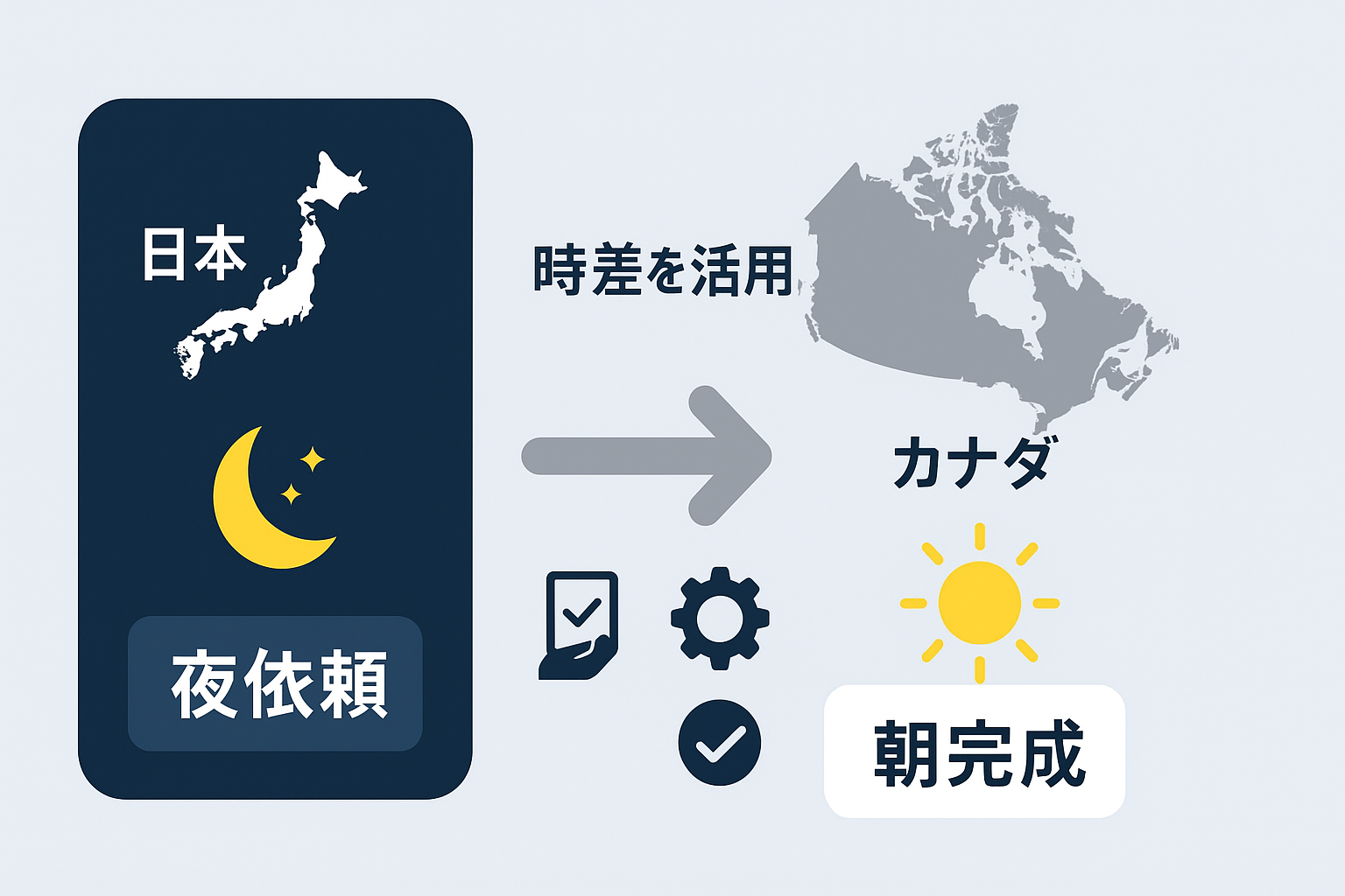 日本からカナダへの時差活用業務フローを示すインフォグラフィック
